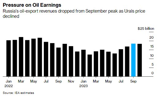 Нафтові доходи Кремля падають, але все ще близькі до річного піку, - МЕА