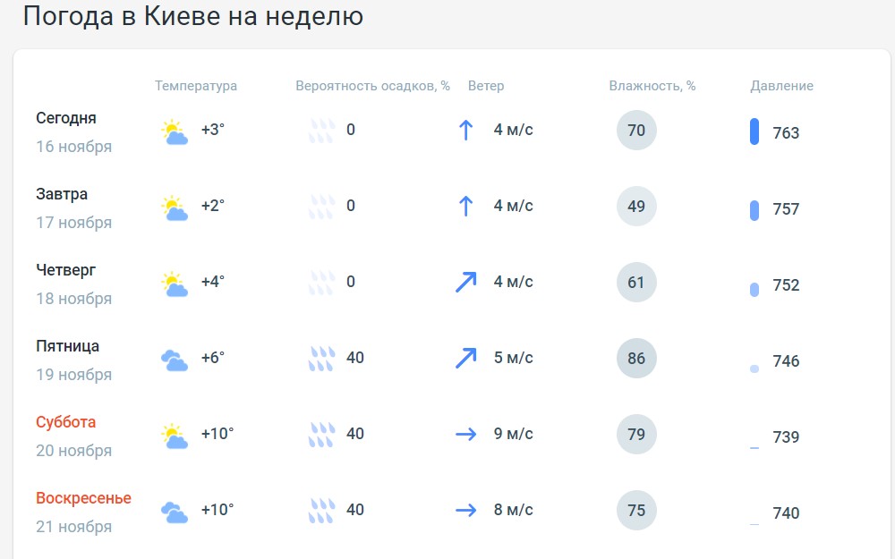 Синоптики назвали дату першого снігу в Києві: докладний прогноз