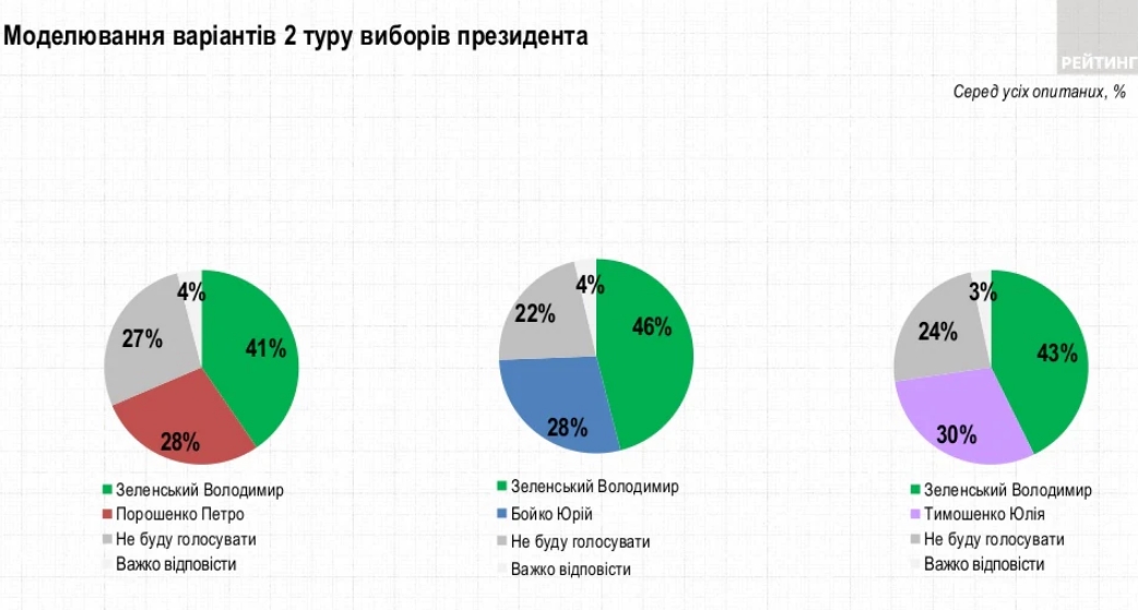Президентский рейтинг: как изменилась поддержка политиков