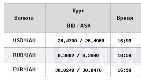 Курс доллара на межбанке вырос еще на 15 копеек