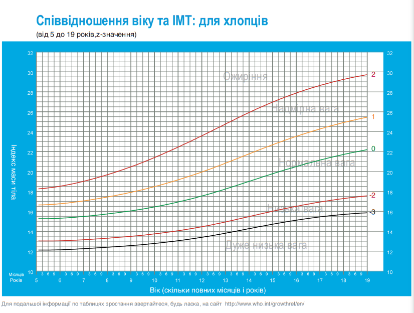 Как понять, что ваш вес в норме: подсказки по таблице ИМТ для взрослых и детей