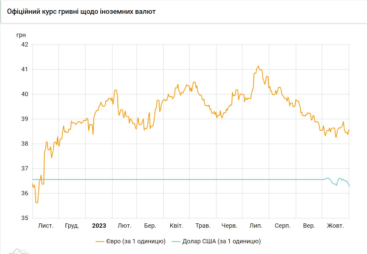 Долар упав до мінімуму за 15 місяців: НБУ оновив курси