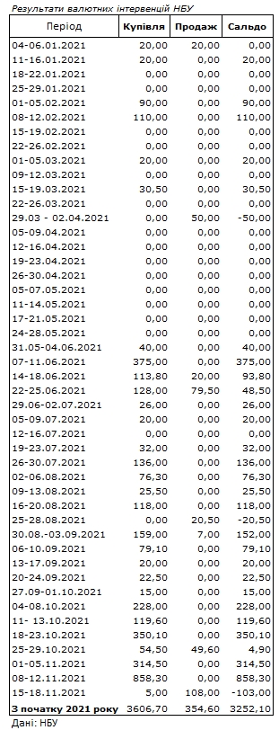 НБУ за тиждень продав 100 млн доларів, щоб стримати падіння гривні
