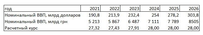 Как изменится курс гривны к доллару до 2026 года: прогноз МВФ