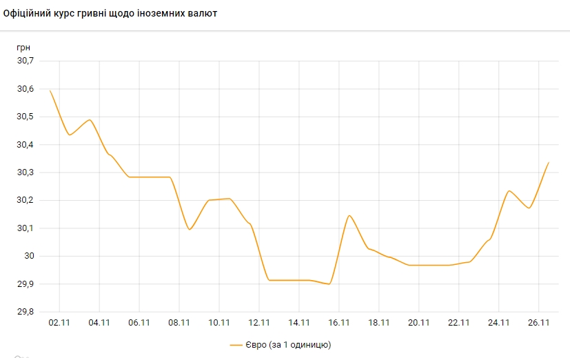 НБУ підвищив офіційний курс євро на 26 листопада