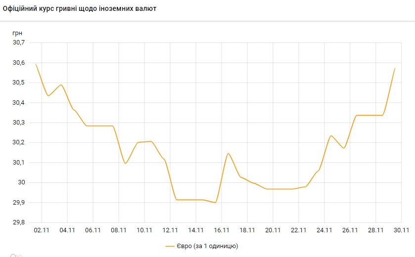 Курс євро виріс до максимуму з початку місяця