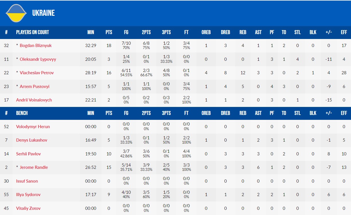 Баскетбол. Украина неудачно стартовала в отборе на ЧМ-2023, проиграв Грузии