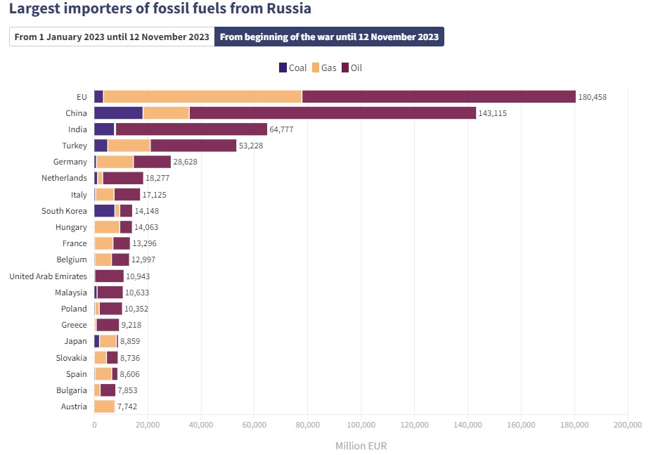 Стало відомо, скільки заробила РФ на продажі викопного палива після вторгнення в Україну