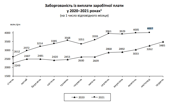 Борги із зарплати з початку року зросли на 50% та перевищили 4 млрд гривень