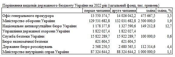 Видатки на силові відомства зросли у бюджеті-2022 до другого читання: хто отримає найбільше