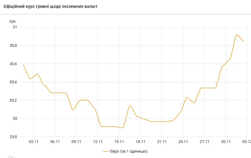 Курс евро снизился после пятидневного роста