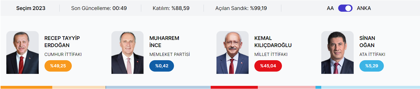 У Вищій виборчій комісії Туреччини заявили про обробку лише половини бюлетенів