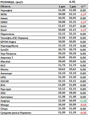 Ціни на бензин і дизпаливо різко знизилися після публікації нової максимальної вартості