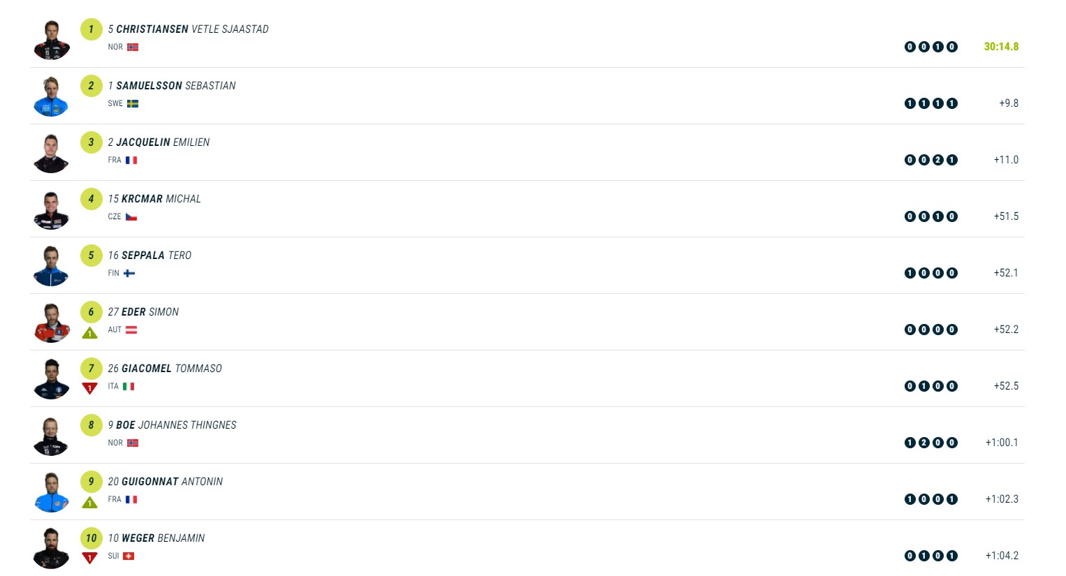 Биатлон. Украинец попал в топ-20 гонки-преследования на Кубке мира