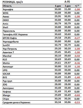 Ціни на бензин і дизпаливо на АЗС впали ще на 50 копійок