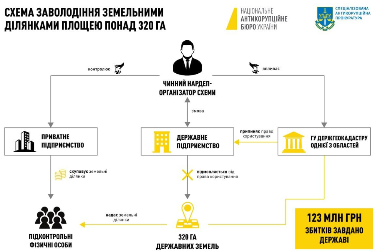 НАБУ раскрыло схему завладения землей на 123 миллиона. Подозревают нардепа