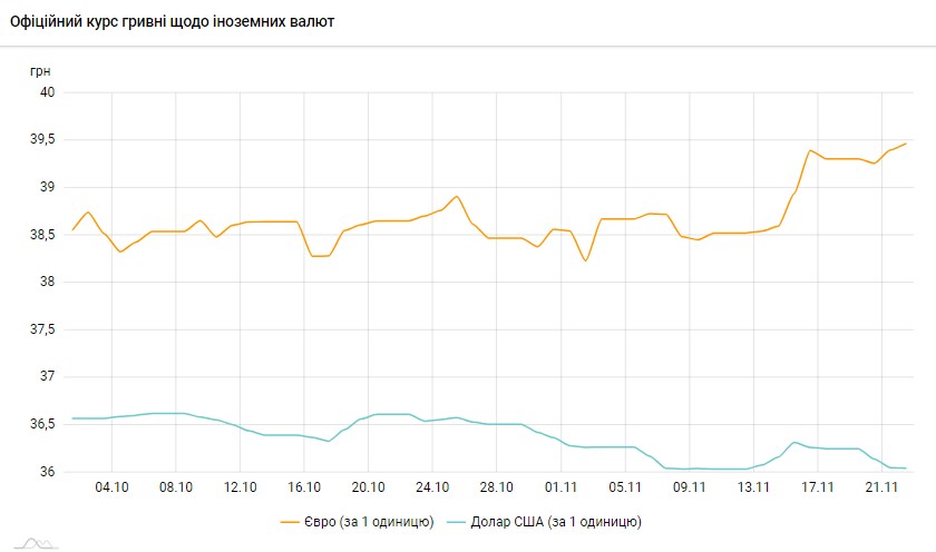 Доллар дешевеет пятый день подряд, но падение замедлилось