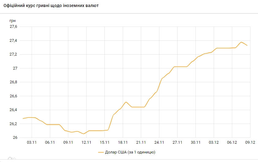 НБУ знизив курс долара вперше за три тижні