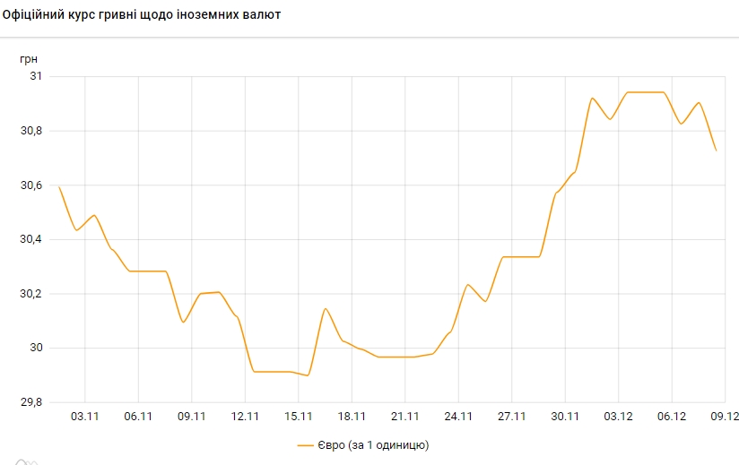 Евро дешевеет. НБУ установил курс на 8 декабря