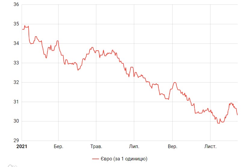 Нацбанк ще трохи опустив курс євро