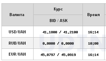Долар росте другий день поспіль. Євро впав майже до 45