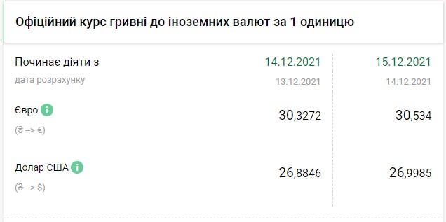 Долар подорожчав після тижневого падіння: курс на 15 грудня