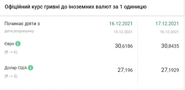Нацбанк держит доллар выше 27 гривен: курс на сегодня