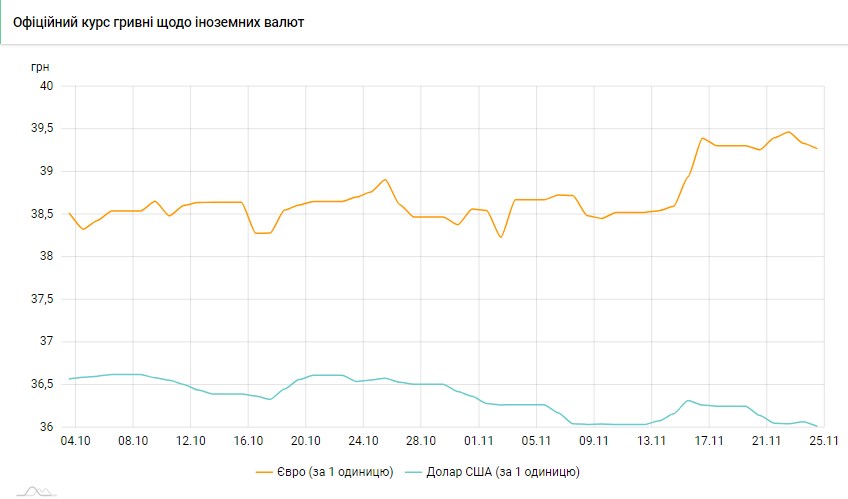НБУ опустил курс доллара до минимума с момента перехода к "управляемой гибкости"
