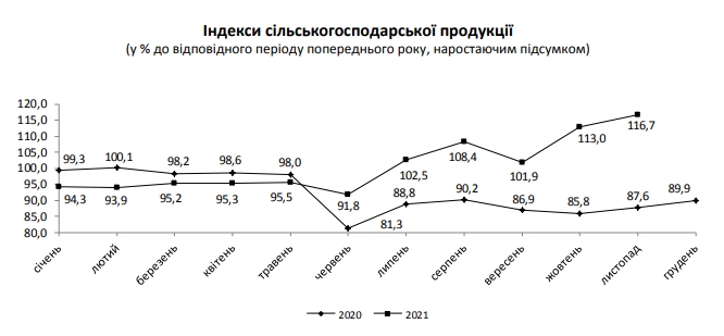 Главная экспортная отрасль Украины растет пятый месяц подряд
