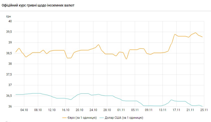 Доллар отошел от минимума: НБУ установил официальный курс на 27 ноября