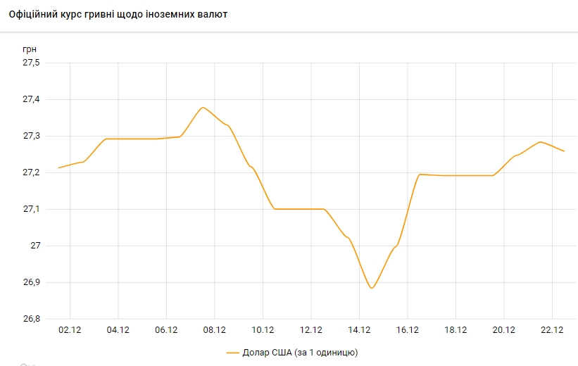 Курс долара впав після тривалого зростання