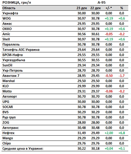 Бензин дорожчає: скільки коштує паливо на АЗС