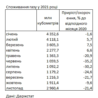 Україна скоротила споживання газу, що подорожчав, ще на 20%
