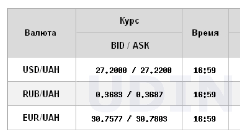 Міжбанк закрився зниженням курсу долара