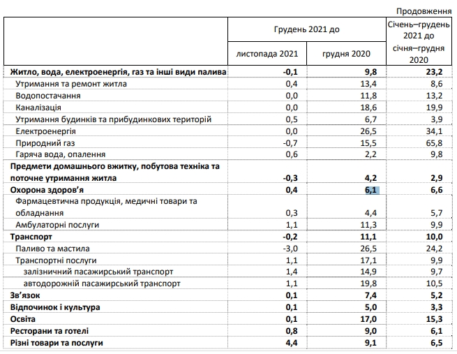 Инфляция в Украине ускорилась до максимума за 4 года. Что подорожало больше всего