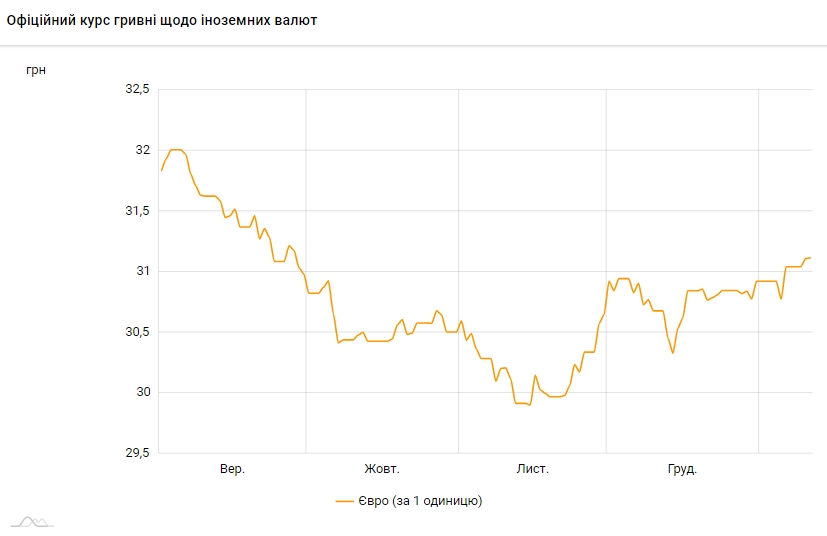 НБУ поднял курс евро до максимума с конца сентября