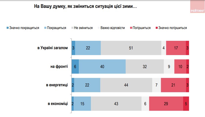 Як зміниться ситуація на фронті взимку: очікування українців