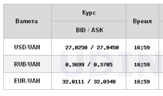 Курс долара на міжбанку перевищив рівень 27 гривень