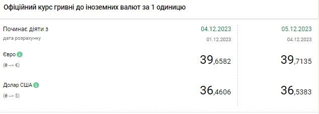 Доллар дорожает второй день подряд: НБУ повысил официальный курс
