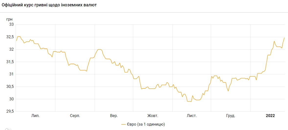 Курс евро вырос до максимума с июля прошлого года