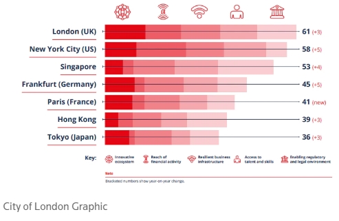 Лондон зберіг статус найбільшого фінансового центру світу