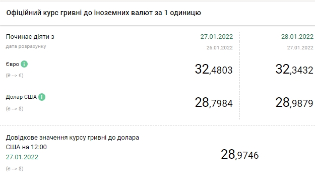 Курс долара виріс до максимуму з лютого 2015 року