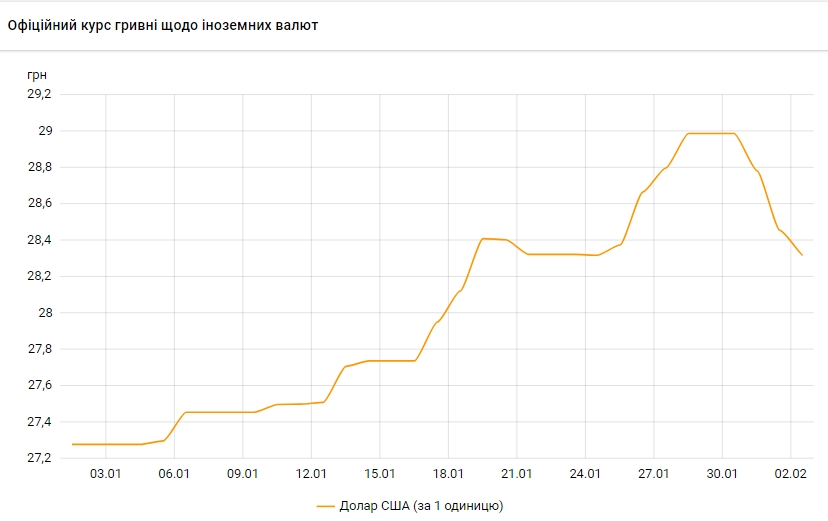 НБУ снижает официальный курс доллара третий день подряд