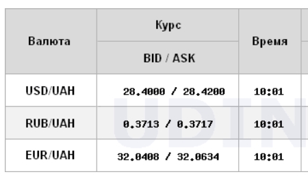 Міжбанк відкрився невеликим зниженням курсу долара