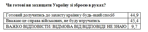 Российские войска на границе: сколько украинцев считают угрозу вторжения реальной