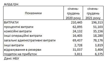 Прибуток українських банків зріс за 2021 рік майже в 2 рази до рекордного рівня