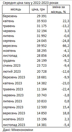 Ціни на газ в Україні впали після зростання протягом чотирьох місяців