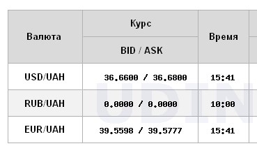 Курс долара знизився після чотирьох днів зростання