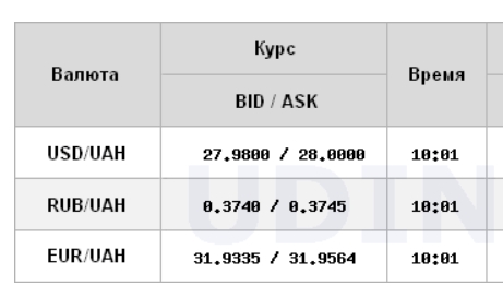 Межбанк открылся небольшим снижением курса доллара