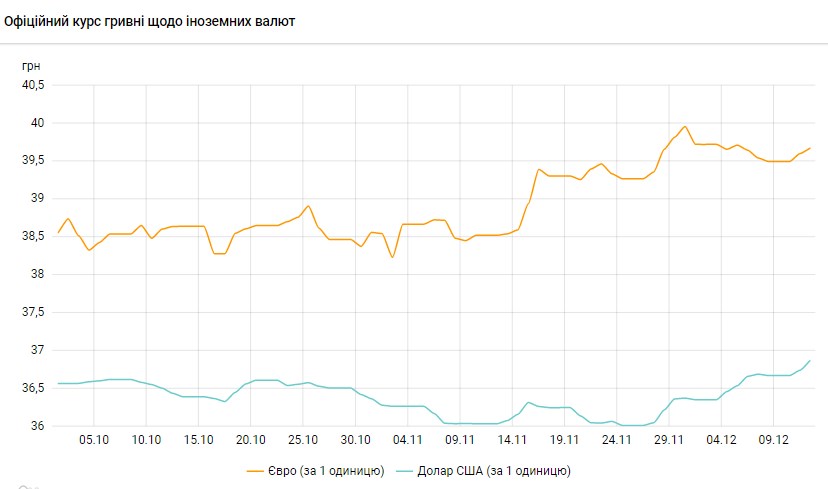 Доллар резко подорожал: НБУ обновил официальный курс